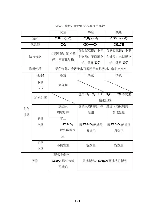 知识总结：烷烃、烯烃、炔烃的结构和性质比较