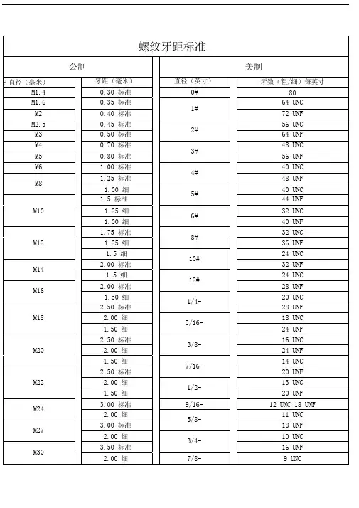 螺纹牙距标准