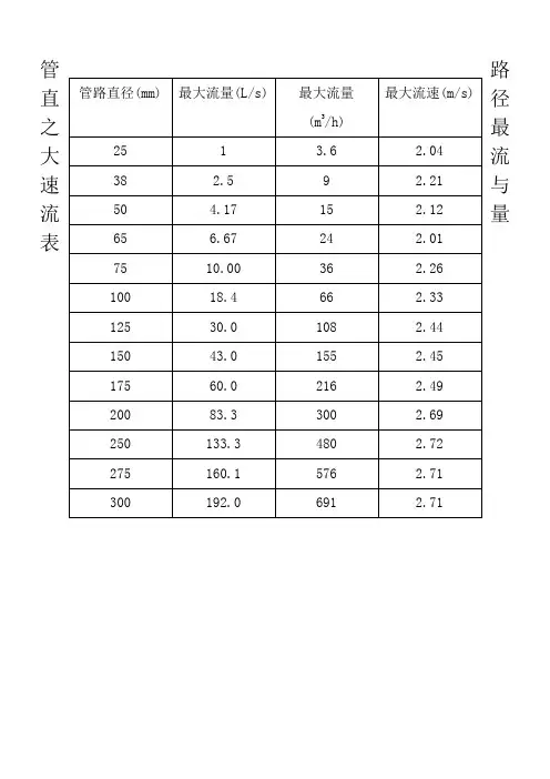 管路直径之最大流量表(Word)