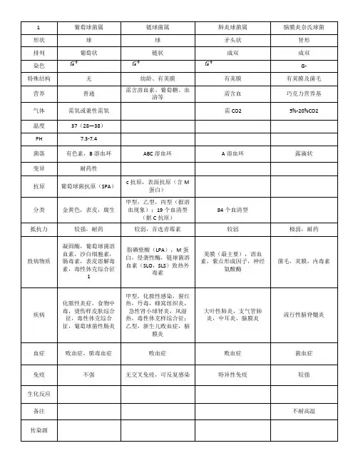(完整word版)医学微生物学各个细菌形状的总结