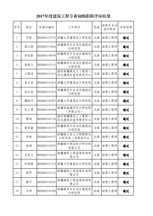 2017年建筑工程专业初级职称评审结果