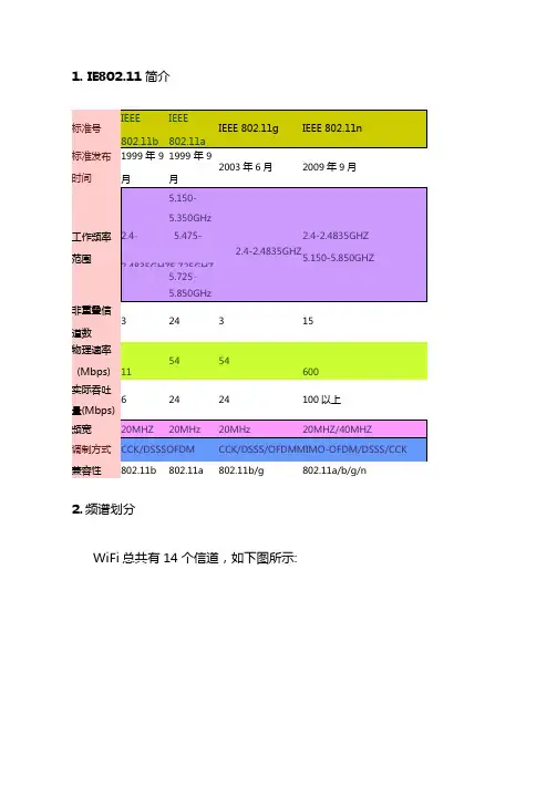 WIFI频段基本划分