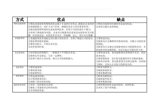 各种筹资方式的优缺点