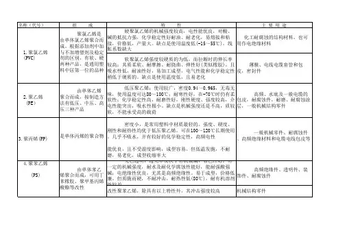 材质属性表
