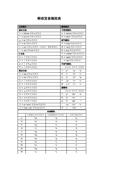 (完整版)韩语发音规则表