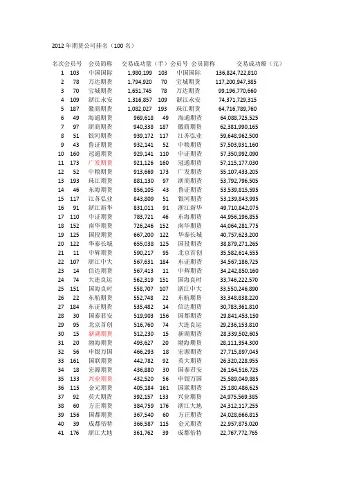 2012年期货公司排名