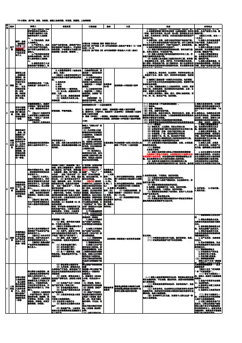 7个小税种总结表