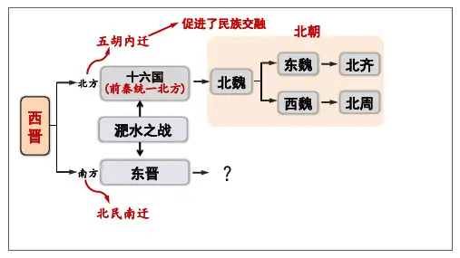 东晋南朝时期江南地区的开发ppt课件
