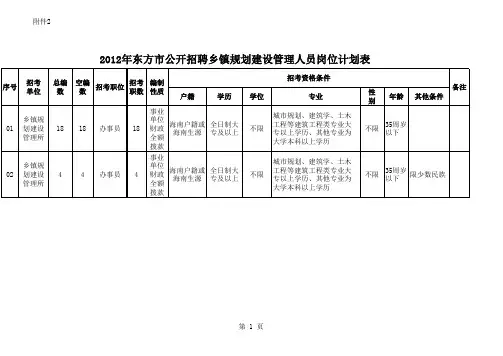 《东方市2012年公开招聘乡镇规划建设管理人员岗位计划表》