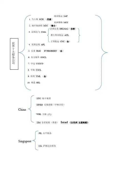 世界著名船务公司