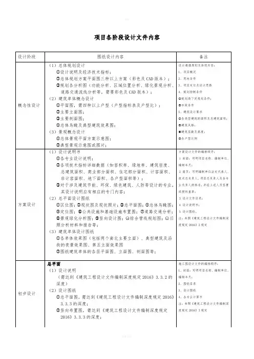 设计各阶段需要的图纸内容