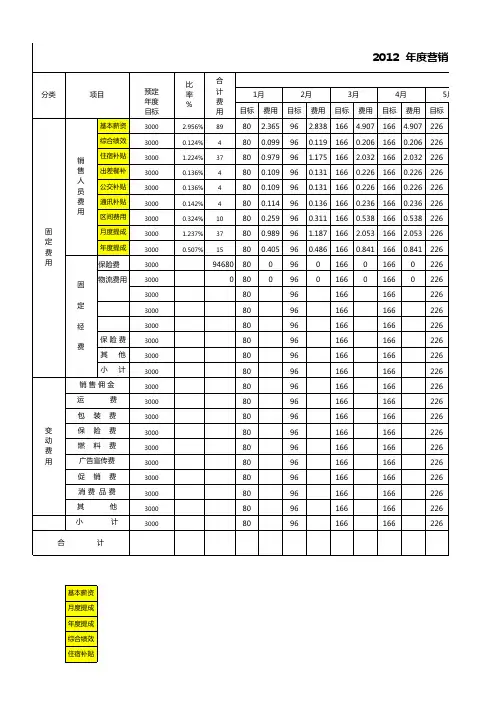年度营销费用预算表
