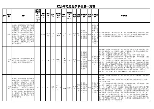 B9.1-3  化学品危险性信息一览表