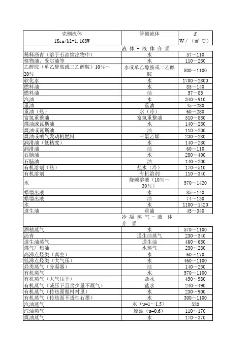 管壳式换热器总传热系数的大致范围