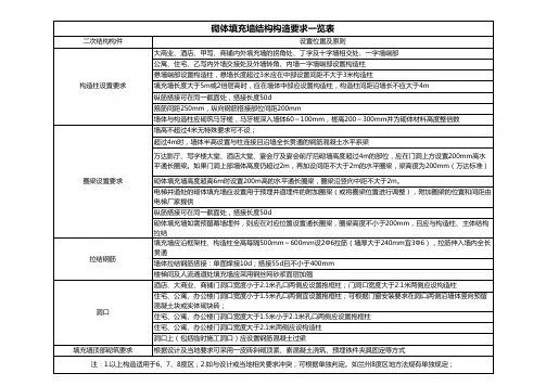 砌体填充墙结构构造要求一览表