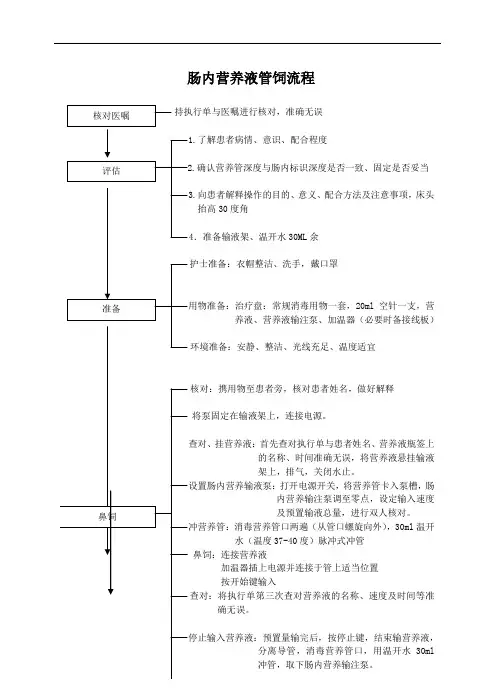 肠内营养管饲