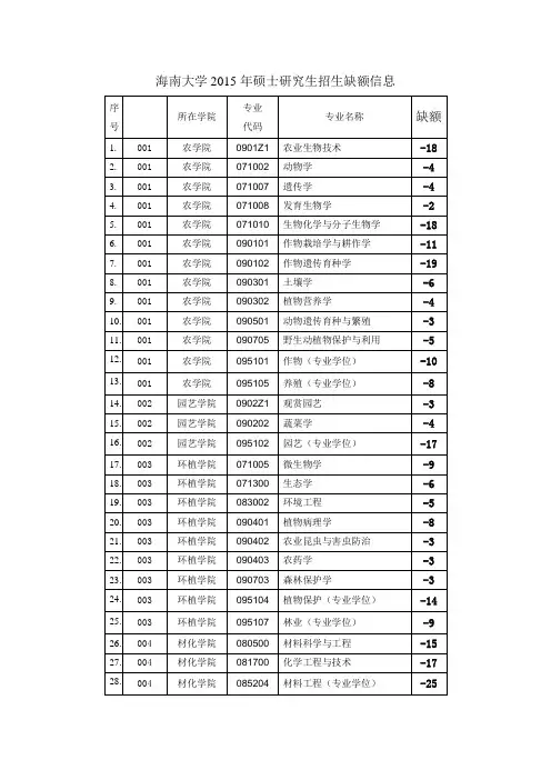 海南大学2015年硕士研究生招生缺额信息