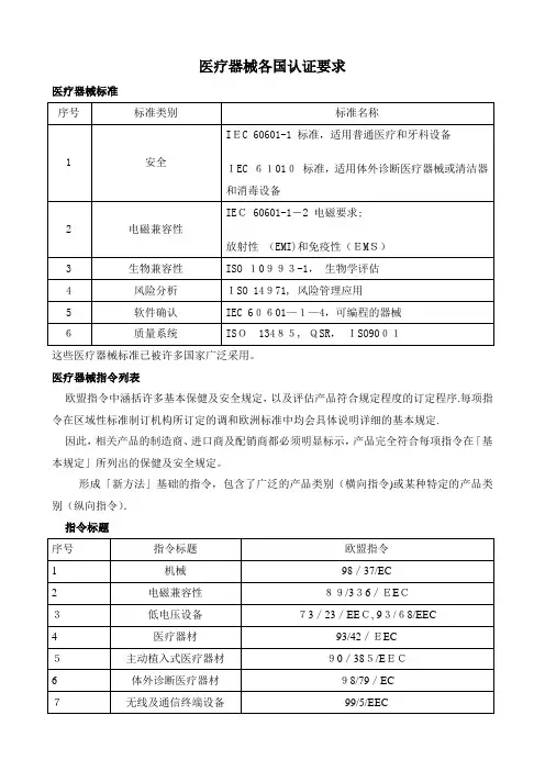 医疗器械各国认证要求