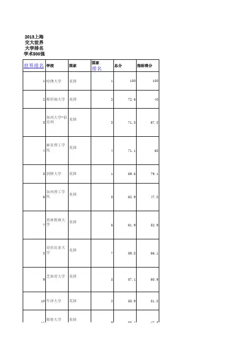世界500大学强