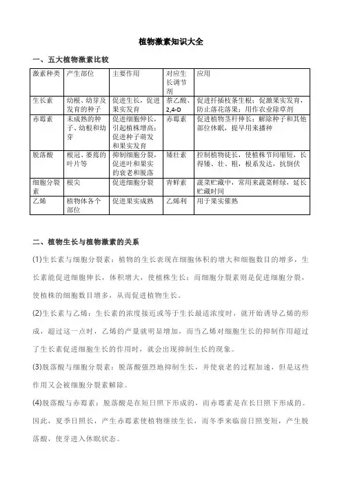 植物激素知识大全