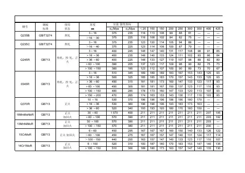 常用钢板许用应力