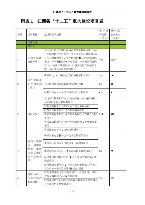 附表1 江西省“十二五”重大建设项目表