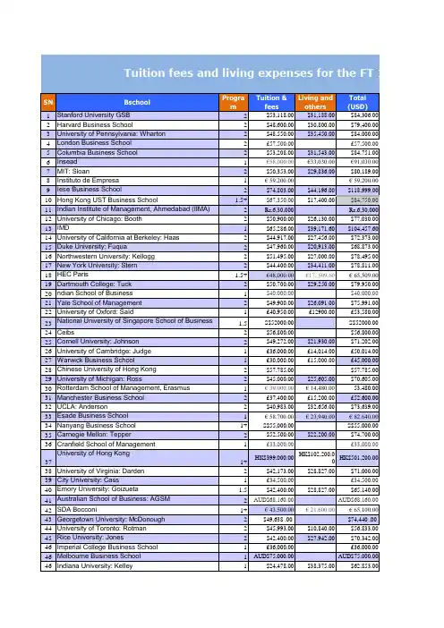 2012 MBA 费用最新统计数据(FT 100 排名)