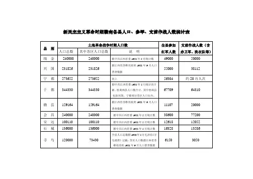 新民主主义革命时期赣南各县人口、参军、支前作战人数统计表