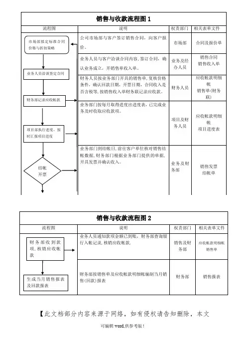 销售及收款流程图