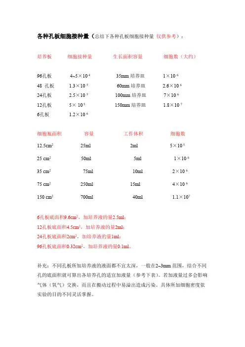 各种孔板细胞接种量
