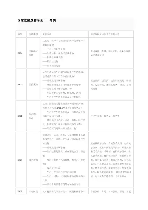 国家危险废弃物名录