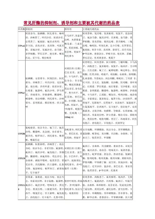 常见肝酶的抑制剂、诱导剂和主要被其代谢的药品表