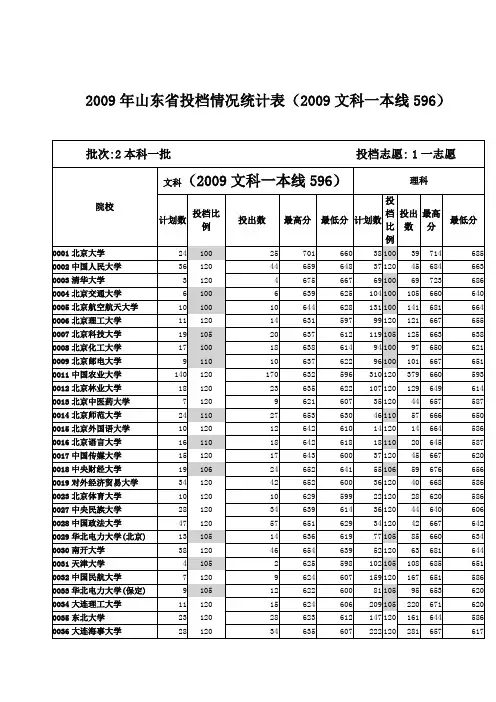(一本)2009年山东省投档情况统计表