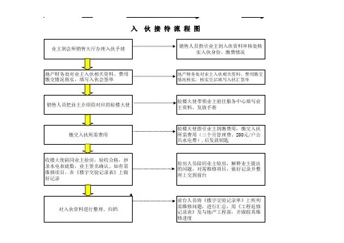 入伙接待流程图