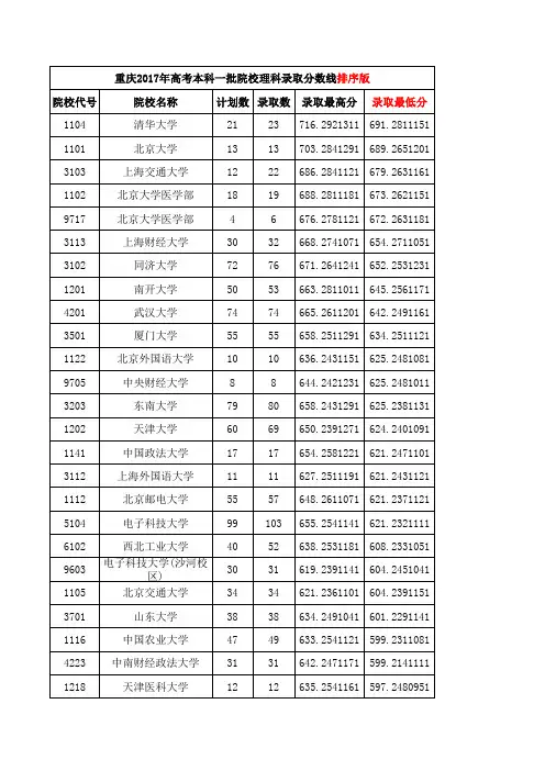 重庆2017年高考本科一批院校理科录取分数线排序版