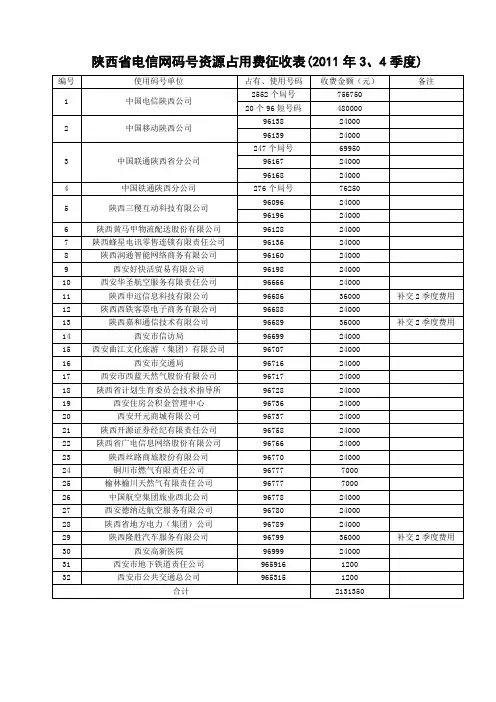 电信网码号资源占用费征收管理暂行办法
