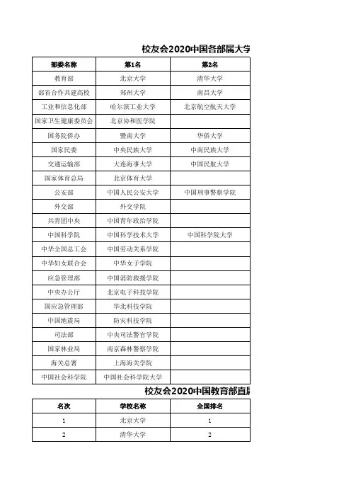 校友会2020中国部属大学排名