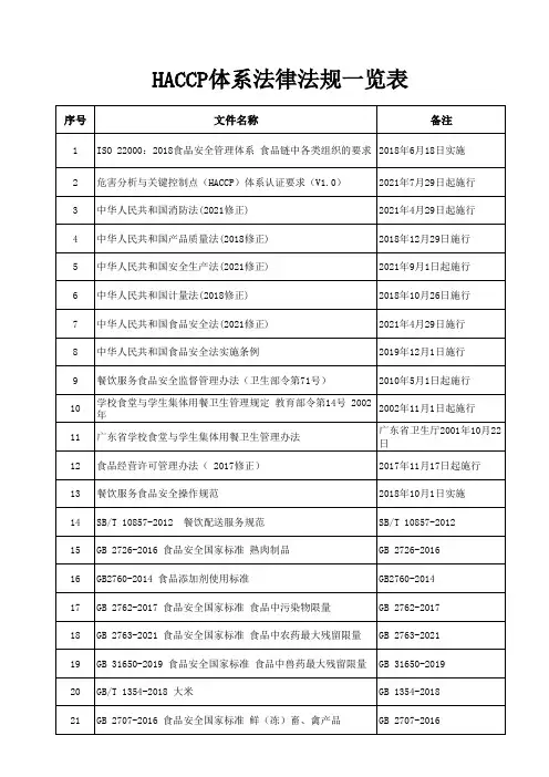 最新HACCP体系法律法规一览表