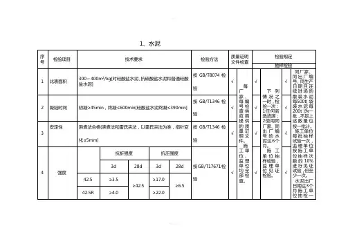 混凝土原材料检测项目及频率