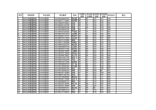 南京师范大学2019年公共管理学院硕士复试名单公示