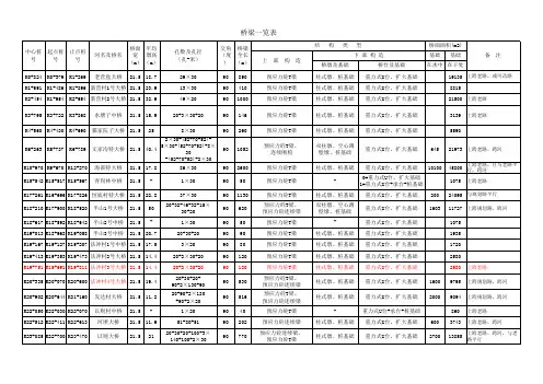 桥梁统计表