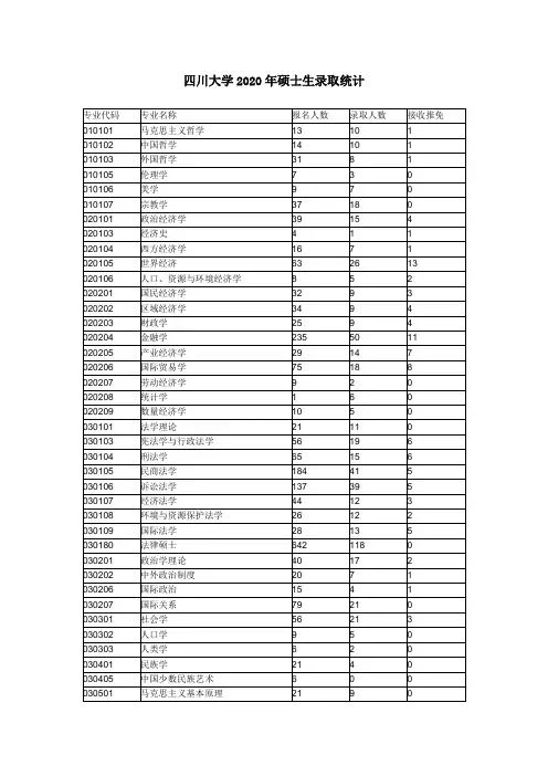 四川大学研究生历年录取人数和分数