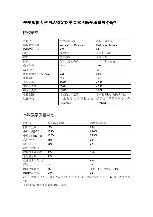 辛辛那提大学与达特茅斯学院本科教学质量对比
