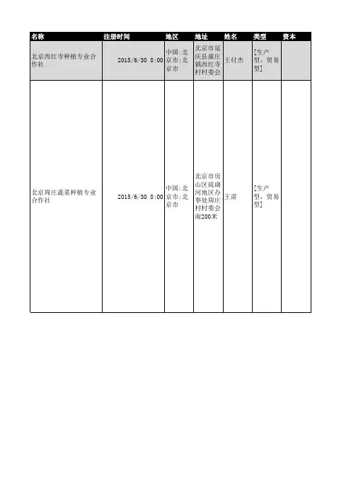 2018年北京市农业种植行业企业名录325家