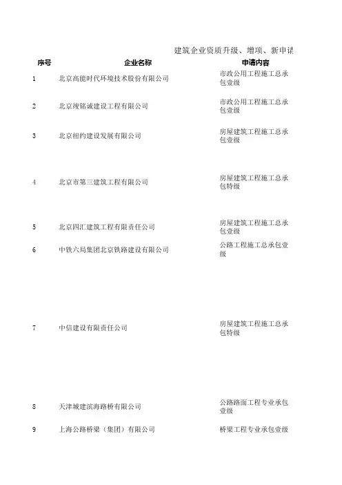 建筑企业资质升级、增项、新申请、重新核定评审意见汇总表