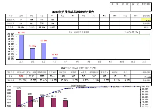 品质统计报表范本