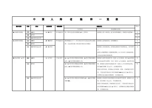 中国人寿集团老险种一览表