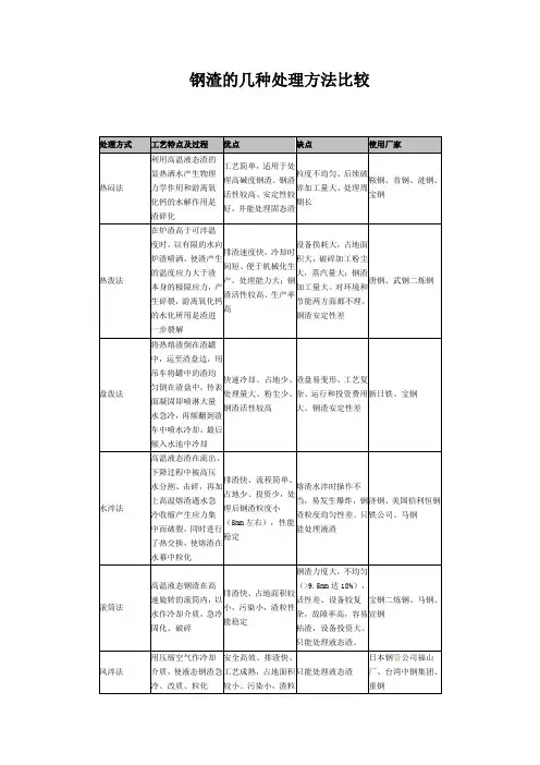 钢渣的几种处理方法比较