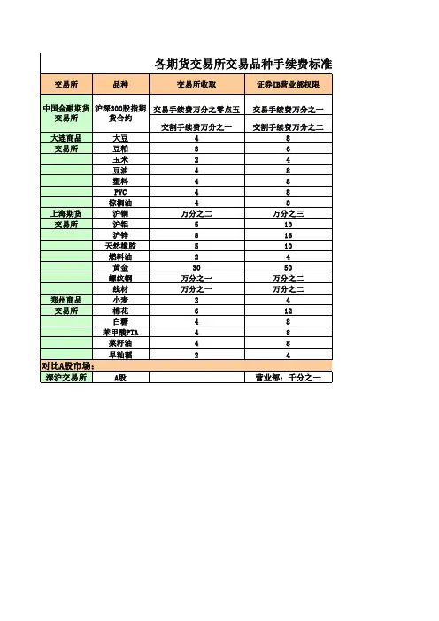 各期货交易所交易品种手续费标准