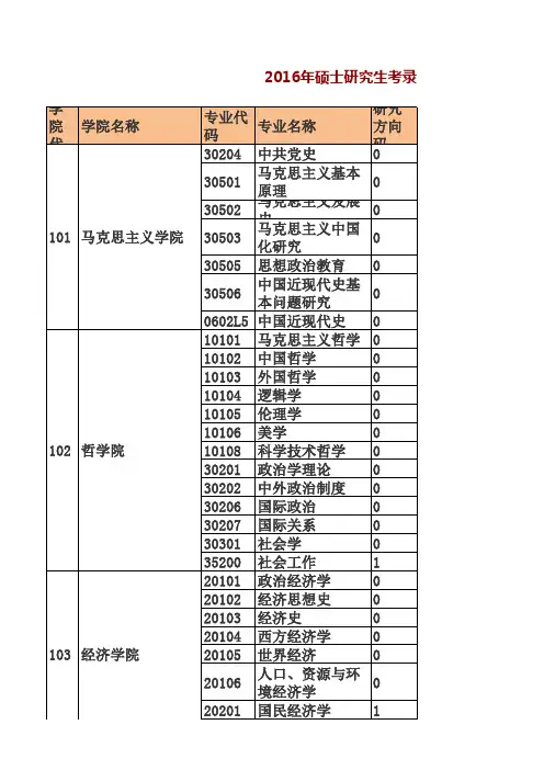 中南财经政法大学2016年硕士研究生录取情况统计表